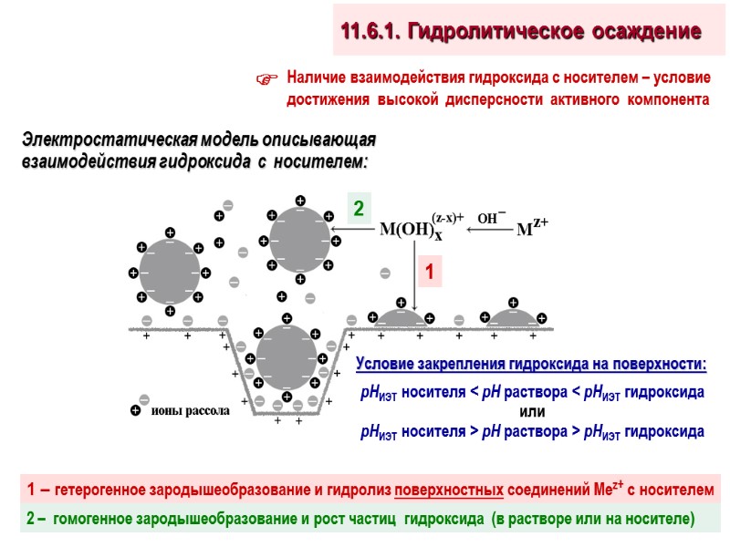 11.6.1. Гидролитическое осаждение Электростатическая модель описывающая взаимодействия гидроксида  с  носителем: 1 –